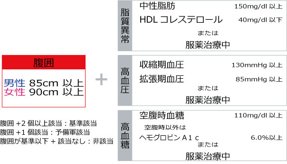 メタボリックシンドローム判定
